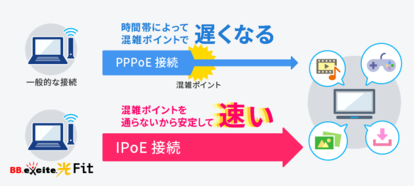 IPv6（IPoE方式）