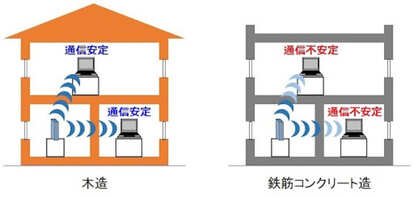 木造建築の電波状況