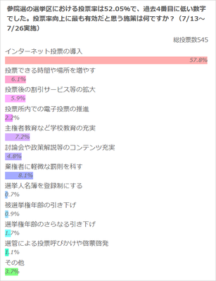 「投票率向上に最も有効だと思う施策」のアンケート結果
