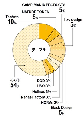 テーブルのアンケート結果