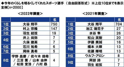 今年のくらしを明るくしてくれたキャラクター　画像7