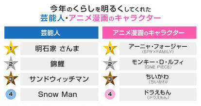今年のくらしを明るくしてくれたキャラクター　画像2