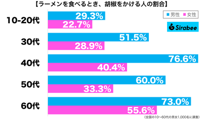 ラーメンを食べるとき、胡椒をかける性年代別グラフ