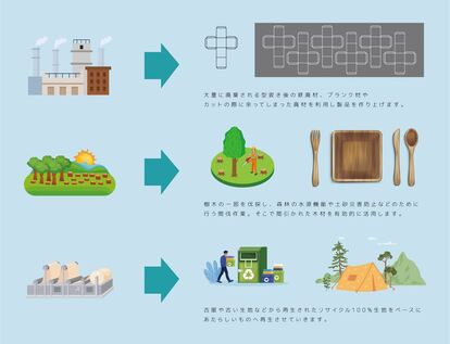 【すべてが地球に還る】SDGs主体のアウトドアブランドCAESU.がキックオフ