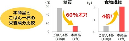 ごはん1杯(150g):日本食品標準成分表 2020年(八訂)水稲めし 精白米 うるち米