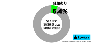 宝くじで高額当選した経験者の割合