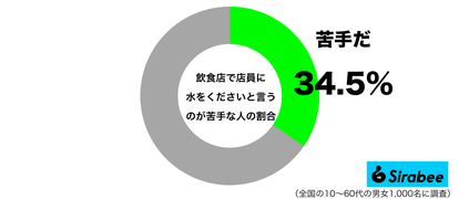 飲食店で店員に「水をください」と言うのが苦手だグラフ
