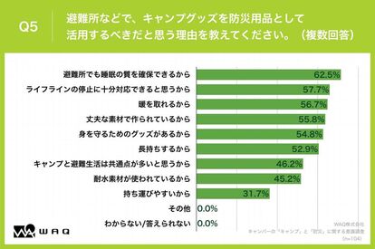 【防災の観点で考える、キャンプグッズの重要性】なんとキャンパーの99.1%が、キャンプグッズの「防災用品」としての有効…