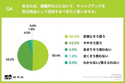 【防災の観点で考える、キャンプグッズの重要性】なんとキャンパーの99.1%が、キャンプグッズの「防災用品」としての有効…