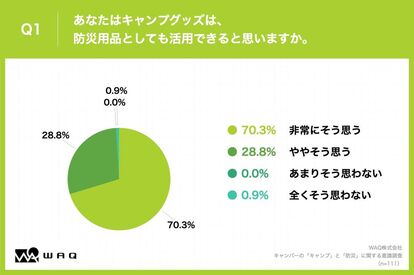 【防災の観点で考える、キャンプグッズの重要性】なんとキャンパーの99.1%が、キャンプグッズの「防災用品」としての有効…