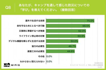 【防災の観点で考える、キャンプグッズの重要性】なんとキャンパーの99.1%が、キャンプグッズの「防災用品」としての有効…