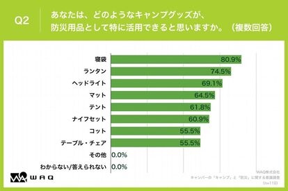 【防災の観点で考える、キャンプグッズの重要性】なんとキャンパーの99.1%が、キャンプグッズの「防災用品」としての有効…