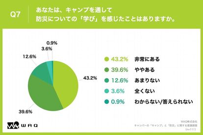 【防災の観点で考える、キャンプグッズの重要性】なんとキャンパーの99.1%が、キャンプグッズの「防災用品」としての有効…