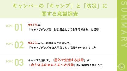 【防災の観点で考える、キャンプグッズの重要性】なんとキャンパーの99.1%が、キャンプグッズの「防災用品」としての有効…