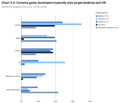 小規模ゲームスタジオの62%が、制作開始から1年以内にリリースを迎えている──。ゲーム開発の現状を伝える「Unity ゲーミングレポート 2023」が公開_008
