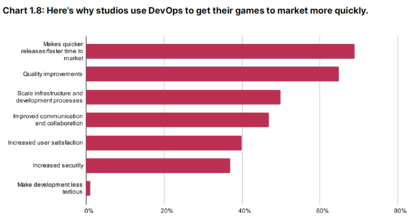 小規模ゲームスタジオの62%が、制作開始から1年以内にリリースを迎えている──。ゲーム開発の現状を伝える「Unity ゲーミングレポート 2023」が公開_003