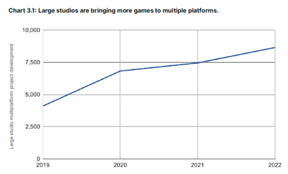 小規模ゲームスタジオの62%が、制作開始から1年以内にリリースを迎えている──。ゲーム開発の現状を伝える「Unity ゲーミングレポート 2023」が公開_007