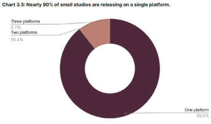 小規模ゲームスタジオの62%が、制作開始から1年以内にリリースを迎えている──。ゲーム開発の現状を伝える「Unity ゲーミングレポート 2023」が公開_009