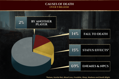 『エルデンリング』戦闘の公式データが公開。全プレイヤーの累計死亡数は90億以上_003