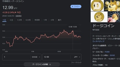 Dogecoinの価格推移グラフ(4月4日14時6分時点、協定世界時)