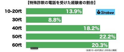 特殊詐欺