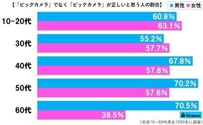 ビックカメラグラフ