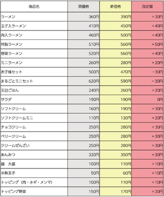 スガキヤ 2023年4月13日価格改定 主な対象商品の新旧価格比較表(税込価格)