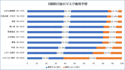 グラフ4　※構成比は、小数点以下第2位を四捨五入しているため、合計しても必ずしも100にならない