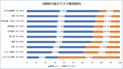 グラフ3　※構成比は、小数点以下第2位を四捨五入しているため、合計しても必ずしも100にならない