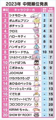 「2023年サンリオキャラクター大賞」中間順位発表