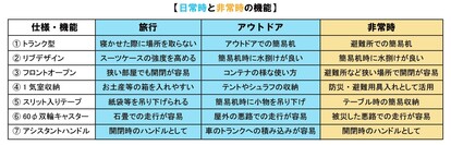日常時と非常時に役立つ機能