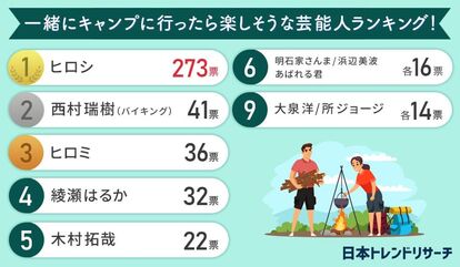 【男女1000人に聞いた】この夏、一緒にキャンプをしてみたい芸能人ランキング! 第1位は圧倒的票数のアノ人
