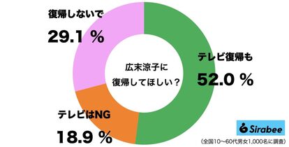 Ｗ不倫の広末涼子、”芸能界復帰”はアリ？　５割が「テレビ出演もＯＫ」