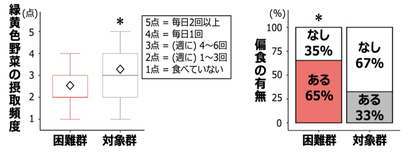 情緒の不安定な子供ほど、好き嫌いが多かった