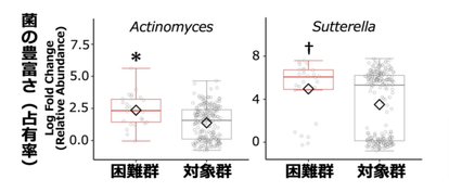 困難群(情緒が不安定な子)、対象群(感情制御に優れた子)