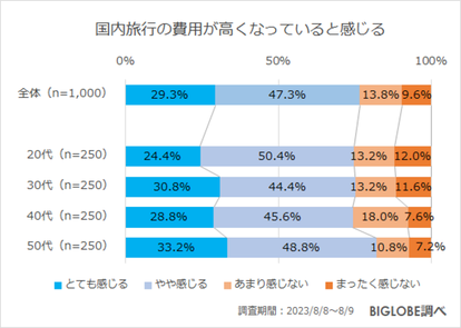 国内旅行の費用が高くなっていると感じる人が８割！「２０２３年秋の旅行に関する意識調査」