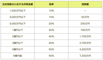 非常に複雑…相続税の計算方法。自分はいくら払うべきか？「早見表」で手早く予測！