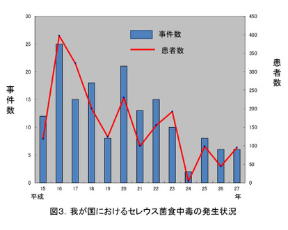 日本での「セレウス菌食中毒」の発生件数