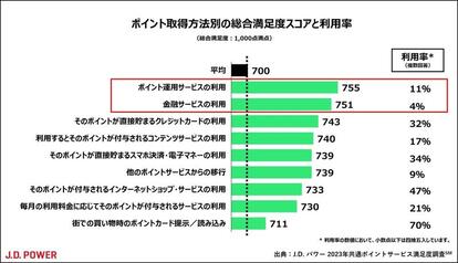 総合満足度は「楽天ポイント」が３年連続第１位…もっとも満足度の高いポイントの使い道は？