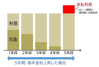 住宅ローンを借りる人の７６．２％が「変動金利」を選択しているが…「固定金利よりお得」とは断言できず、最悪「破産」につながるリスクも