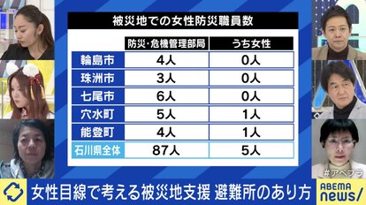 【写真・画像】避難所で“女性配慮”不足？ 「見知らぬ男性が横に寝ている状態が阪神大震災以来変わっていない」能登地震、被災地の現状と必要な支援は　3枚目