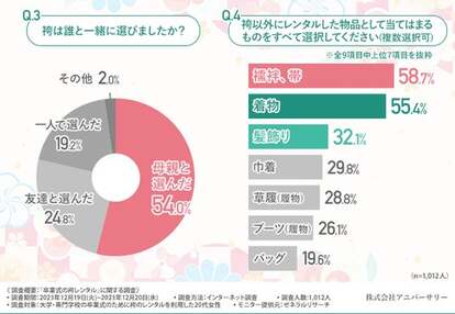 【卒業式の袴レンタルに関する調査】卒業式の６カ月前にレンタル予約した方が３割！袴を選んだポイントは？