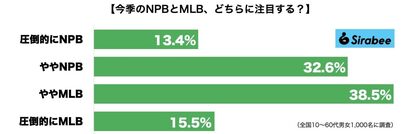 NPB・MLB