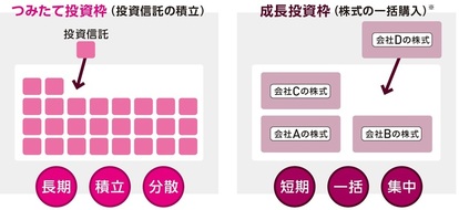 新ＮＩＳＡ、初心者には少額投資＆低コストの「つみたて投資枠」の活用がお勧めなワケ【ＣＦＰが解説】