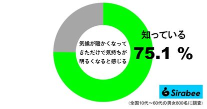 気候が暖かくなってきただけで気持ちが明るくなると感じる