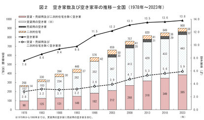 出典:「令和5年住宅・土地統計調査結果」(総務省統計局)
