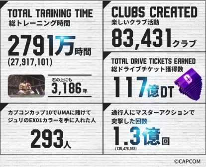 『スト6』全プレイヤーの集計データが公開。モダンタイプは4人にひとりが使用_006