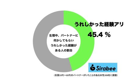 生理中、パートナーに何かしてもらいうれしかった経験がある人の割合