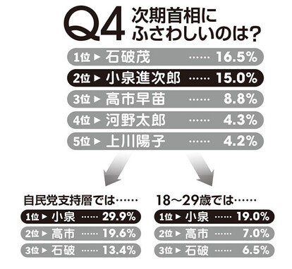 Q4～6は総裁候補の印象。若年層で「次期首相にふさわしい」が断トツなのは、本人の人気というよりほかの政治家がほとんど浸透していない可能性大