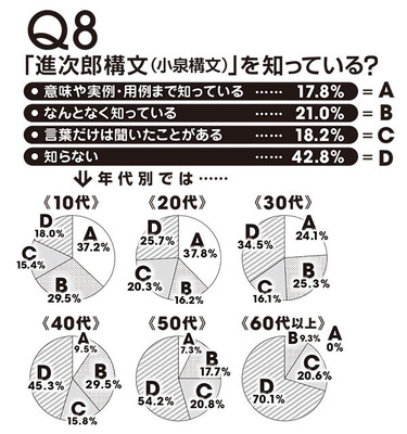 X（旧Twitter）では定番ミームのひとつになっている「構文」ネタ。実例・用例を10代、20代では4割近い人が知っているのに、60歳以上は100人全員が知らないという結果に